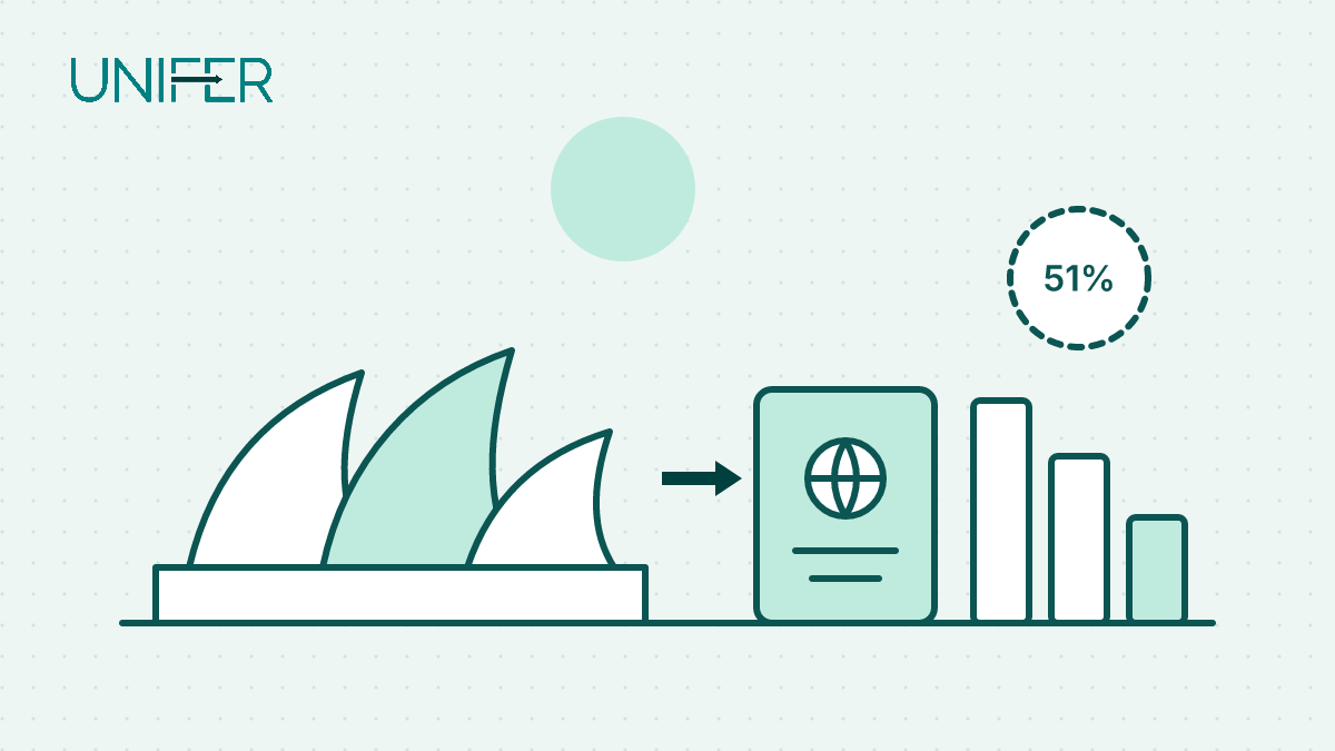 Line drawing: the Sydney Opera House, an arrow to a passport, falling bar chart and a 51% badge